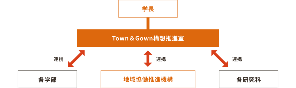 愛媛大学「Town＆Gown構想推進室」イメージ