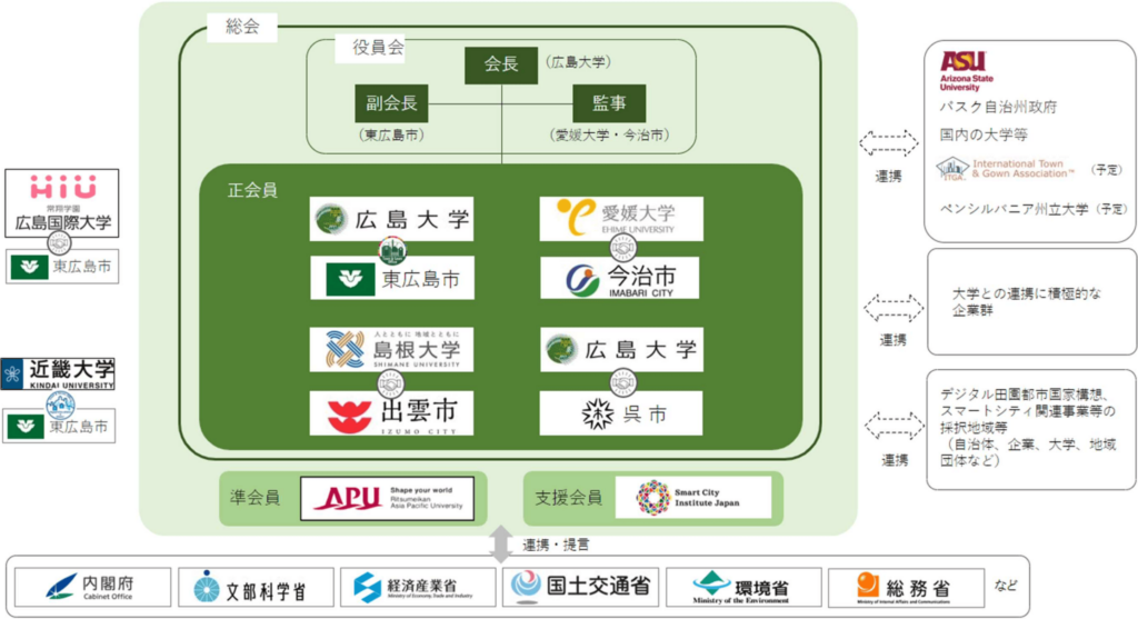 「全国Town＆Gown構想推進協議会」体制図