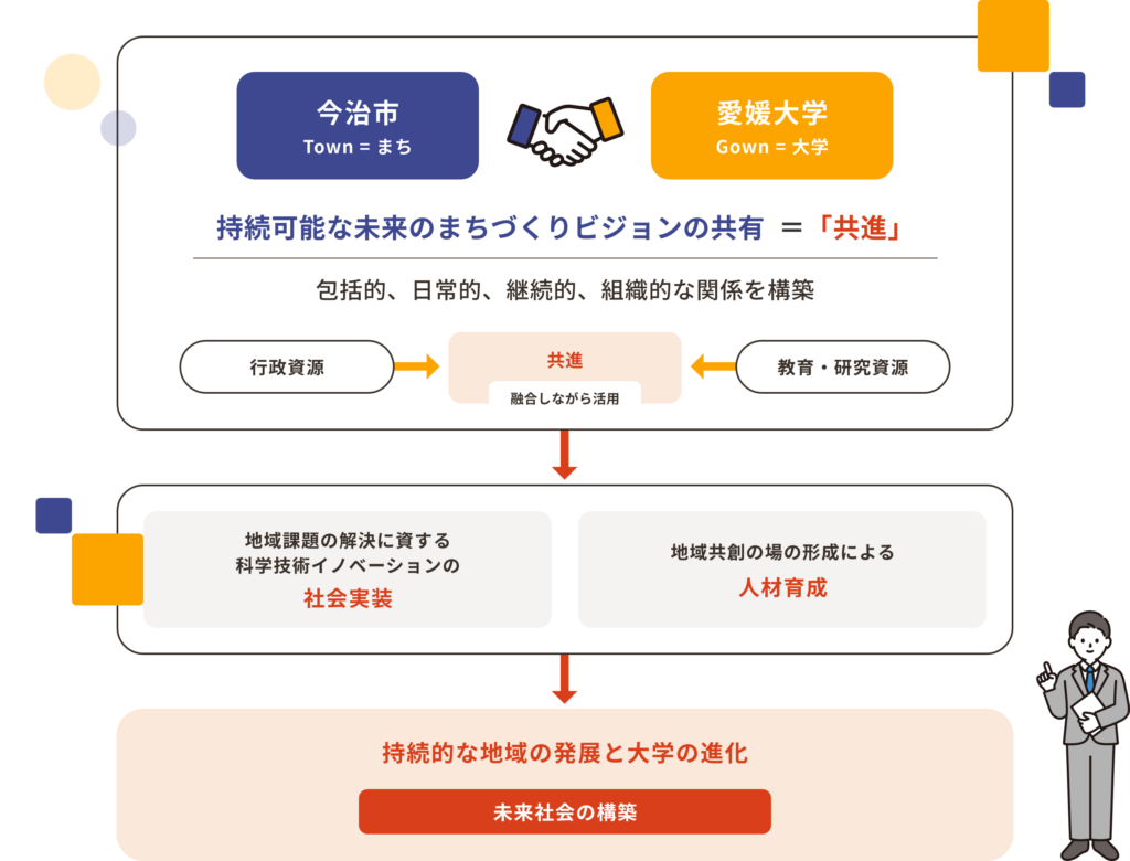 持続可能な未来のまちづくりビジョンの共有=「共進」