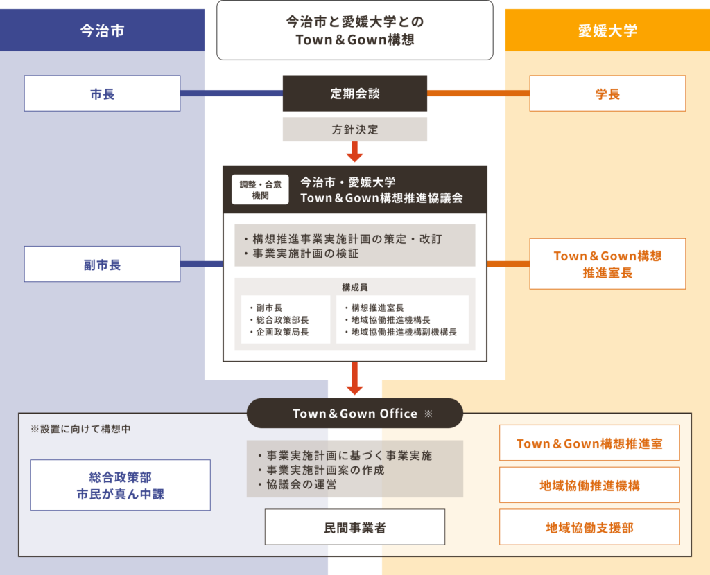 今治市と愛媛大学「Town＆Gown構想」組織図