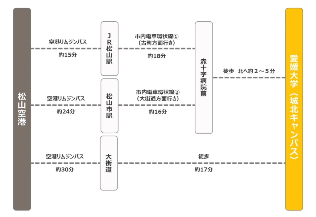 松山空港から愛媛大学へのアクセス